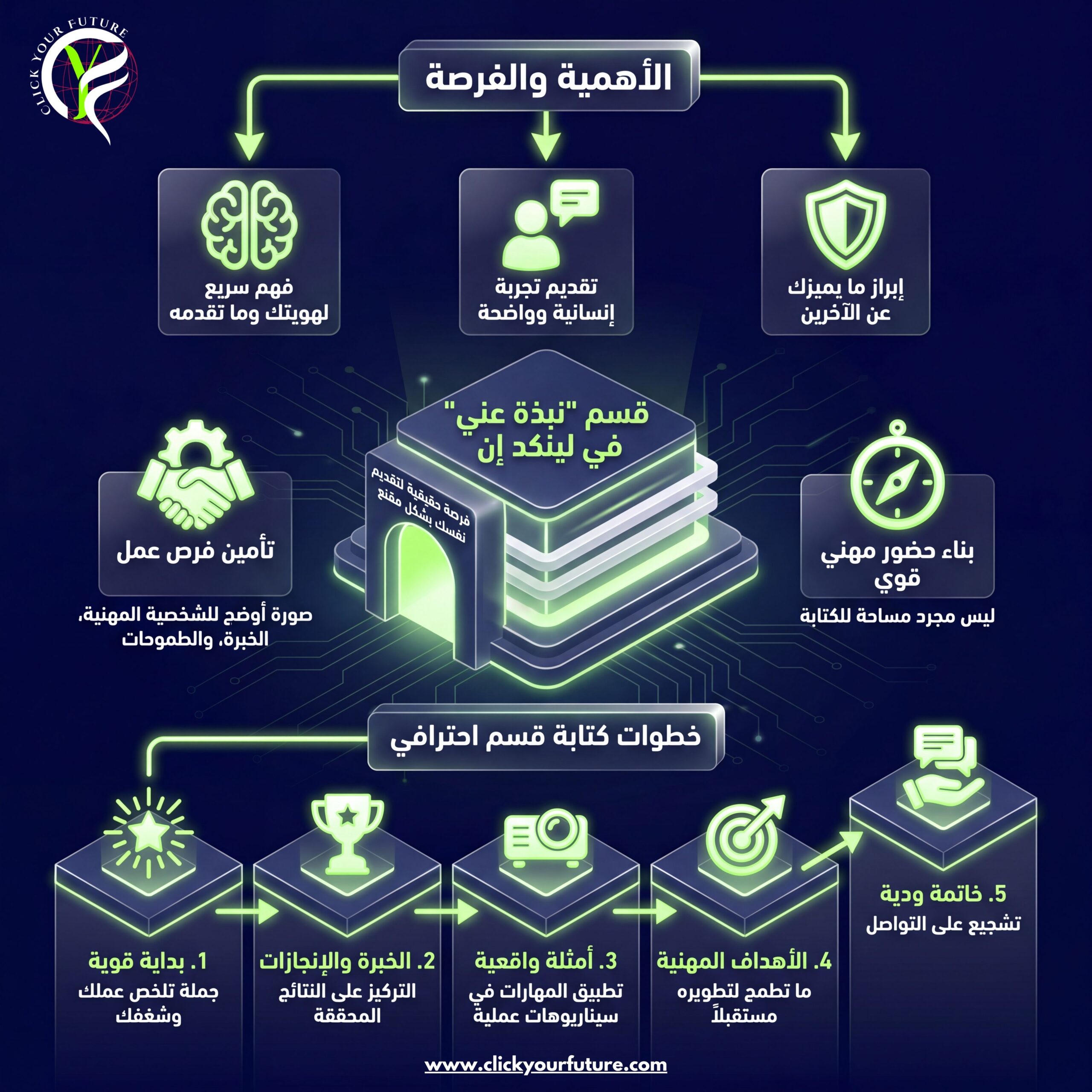 التوظيف عن طريق لينكد إن الملخص (About)