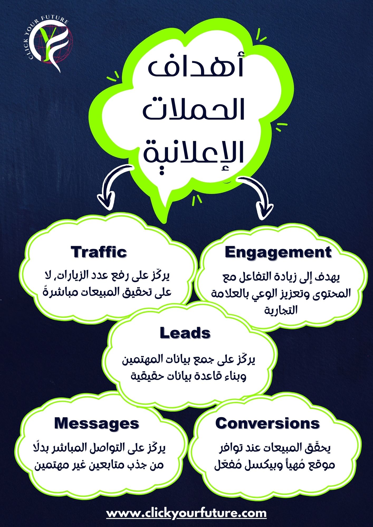 أنواع أهداف الحملات الإعلانية