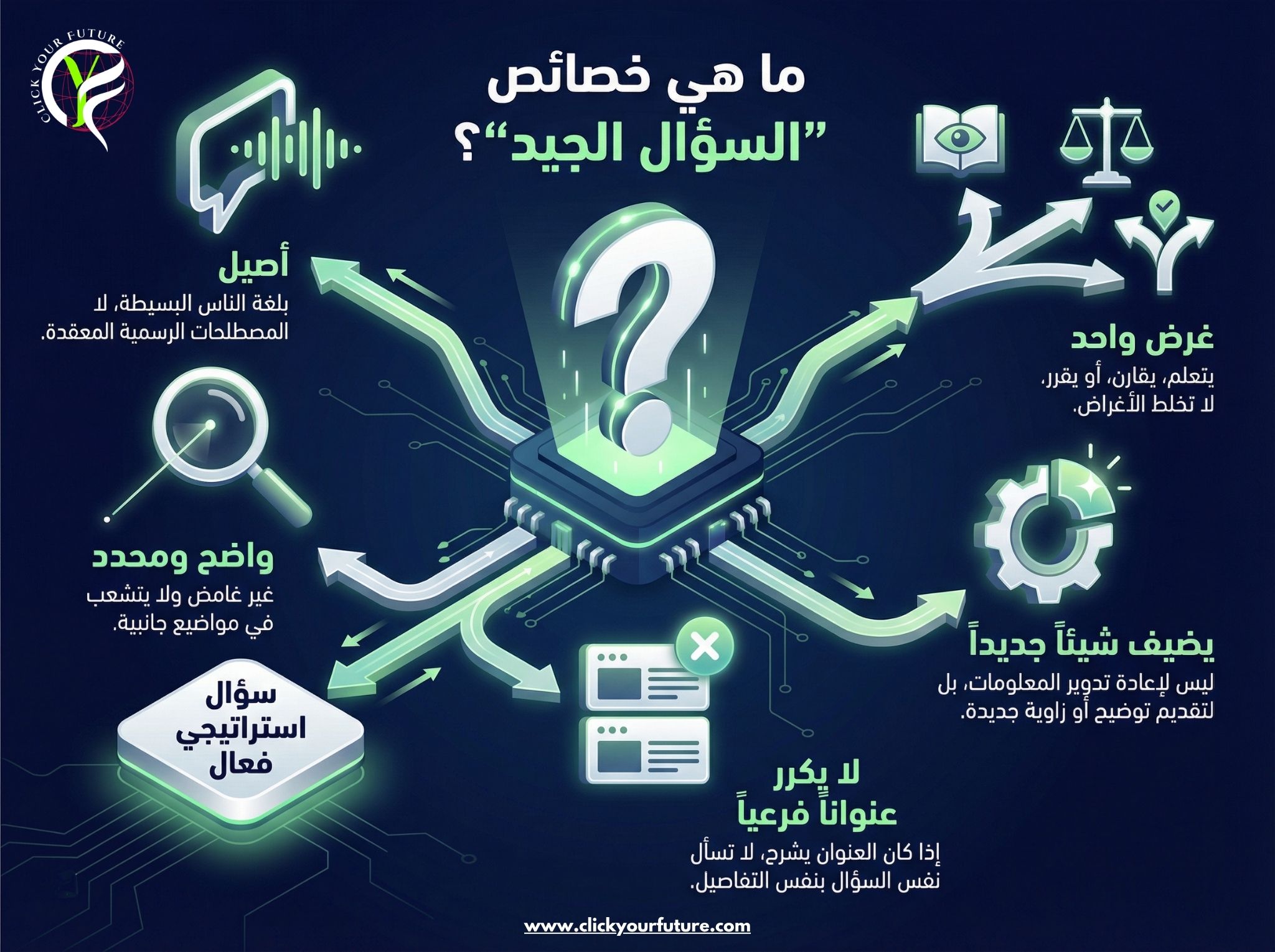 كيفية كتابة الأسئلة الشائعة FAQ