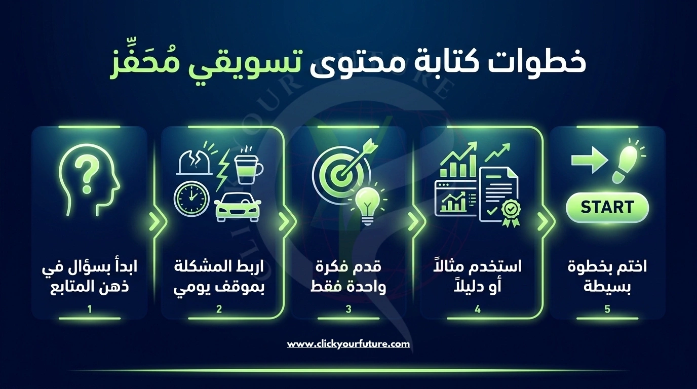 كتابة محتوى تسويقي خطوات كتابة المحتوى التسويقي الذي يحرك المتابع