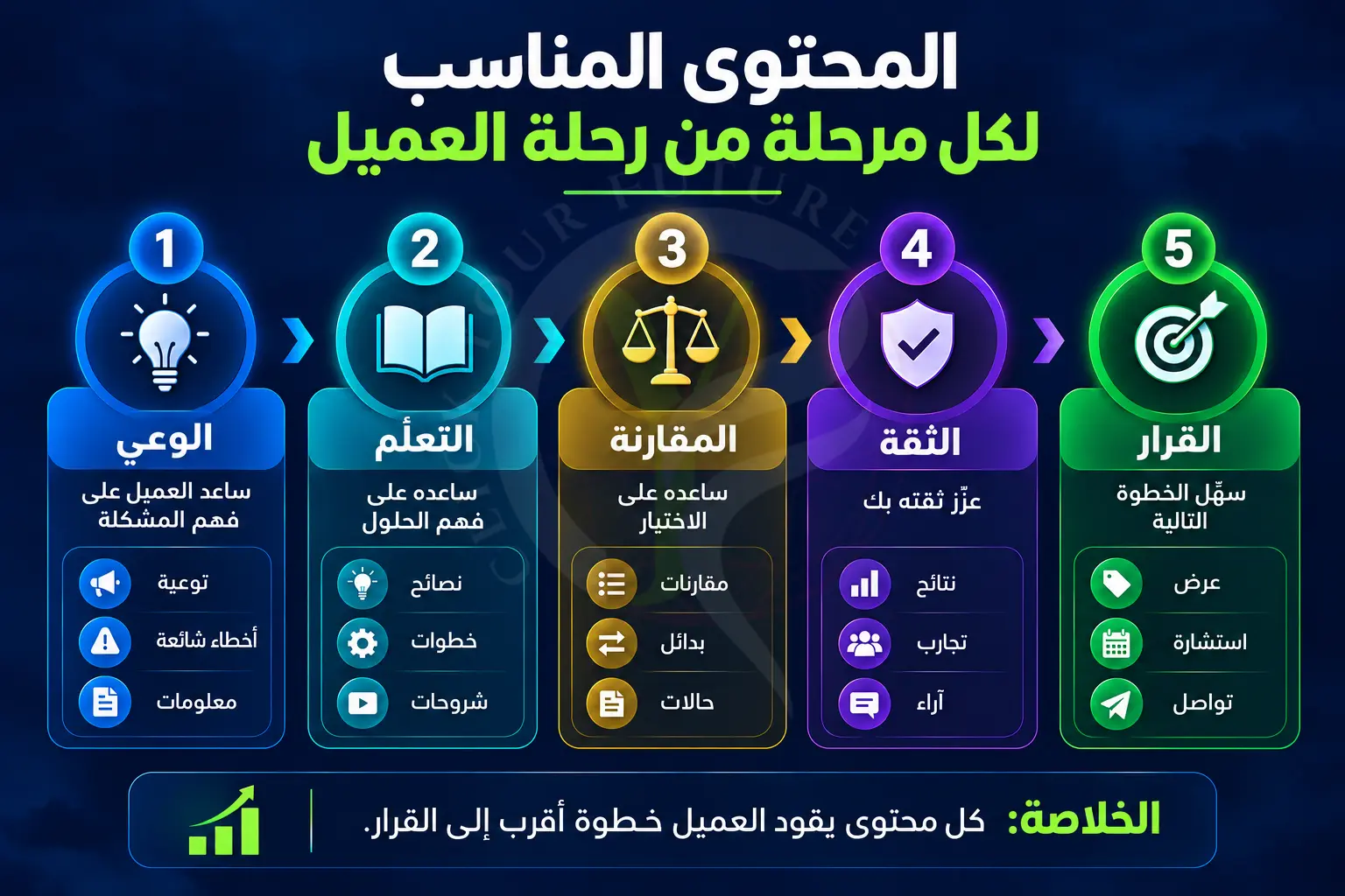 استراتيجية المحتوى لجذب العملاء